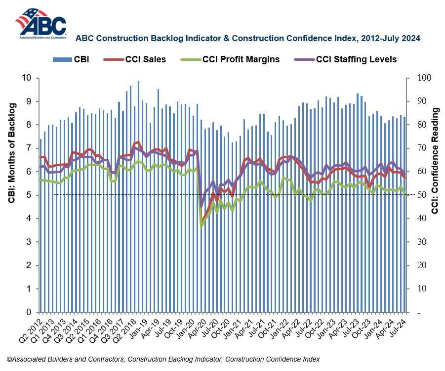 Contractor Confidence Drops; Construction Backlog Remains Steady