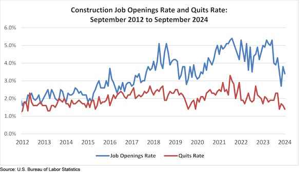  Hurricane Impact Drives September Construction Job Openings Down by 40,000