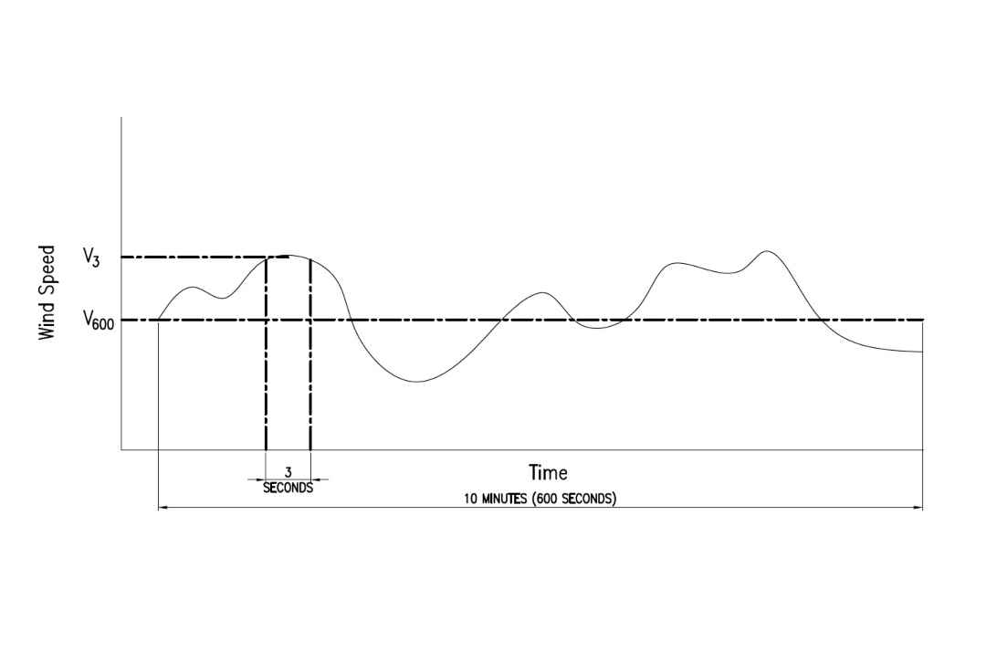 Windspeed over time graphic chart