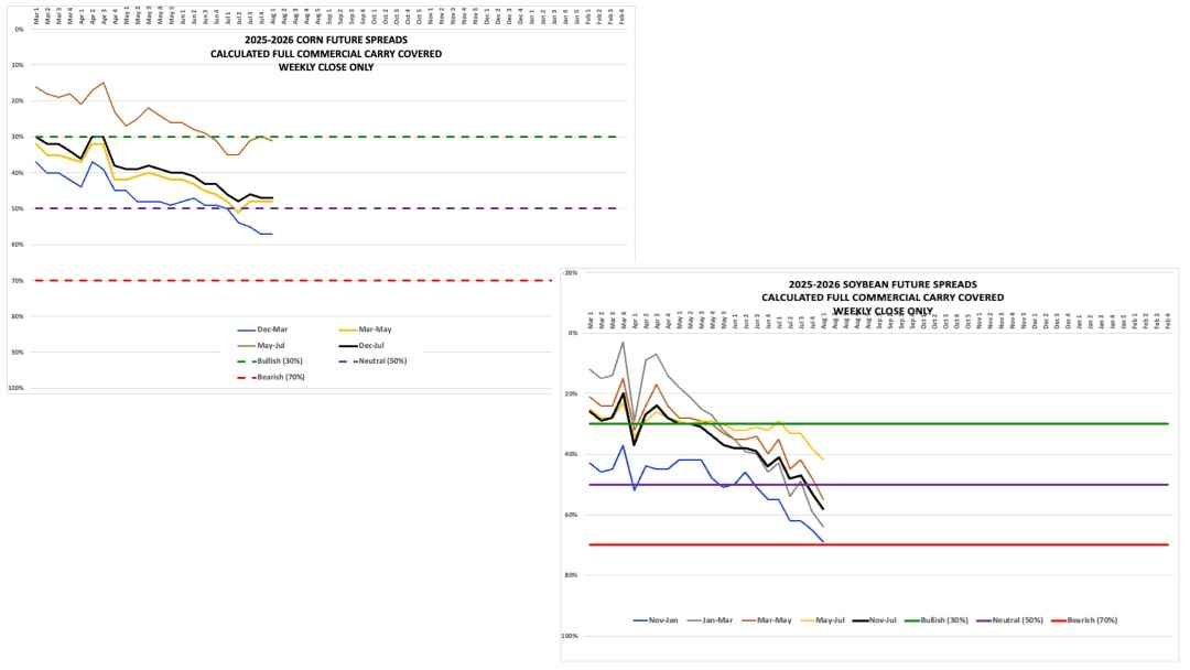 Harvest Commodities graphs