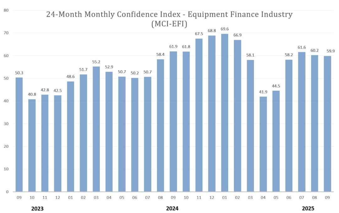 Equipment Finance Confidence Holds for Fourth Month