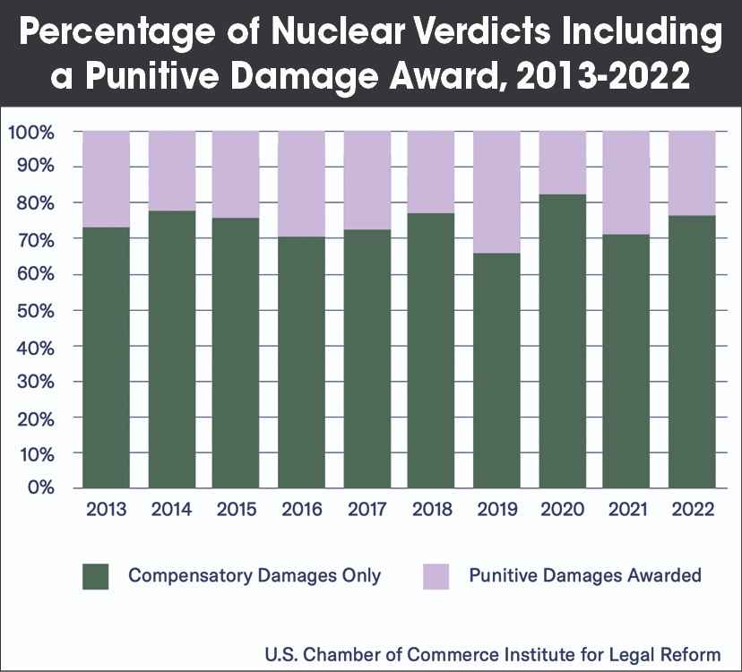 percentage of nuclear verdicts including a punitive damage award, 2013-2022