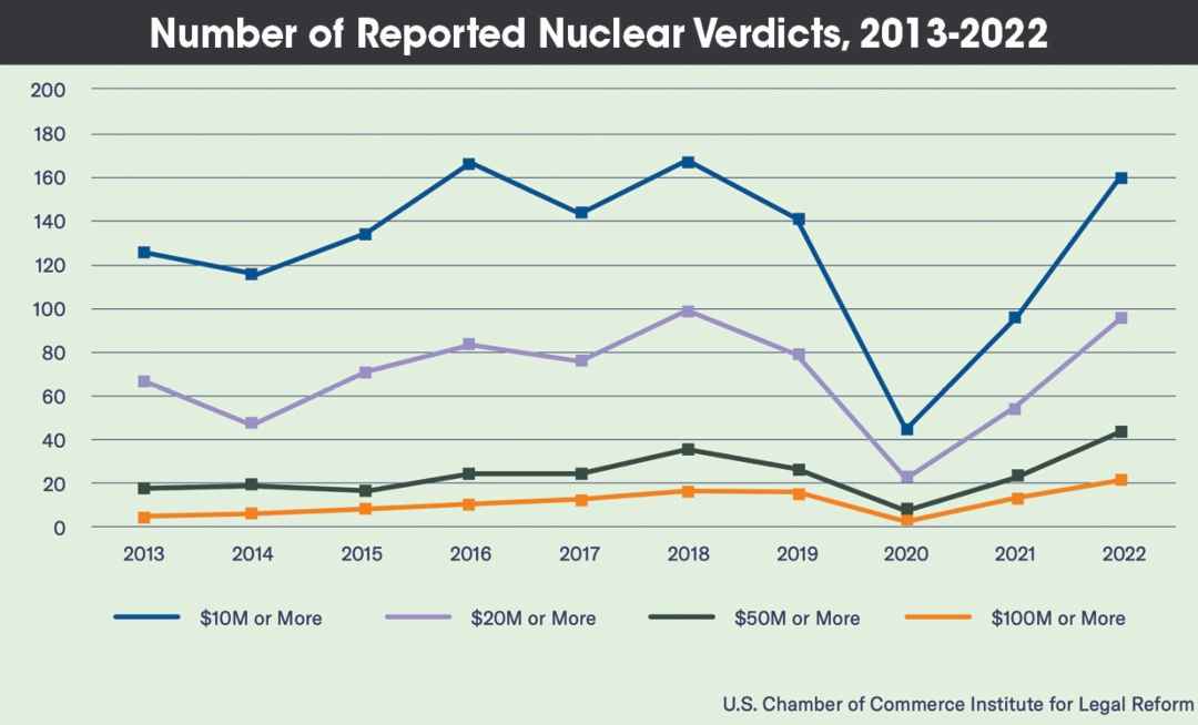 Number of reported Nuclear Verdicts, 2013-2022