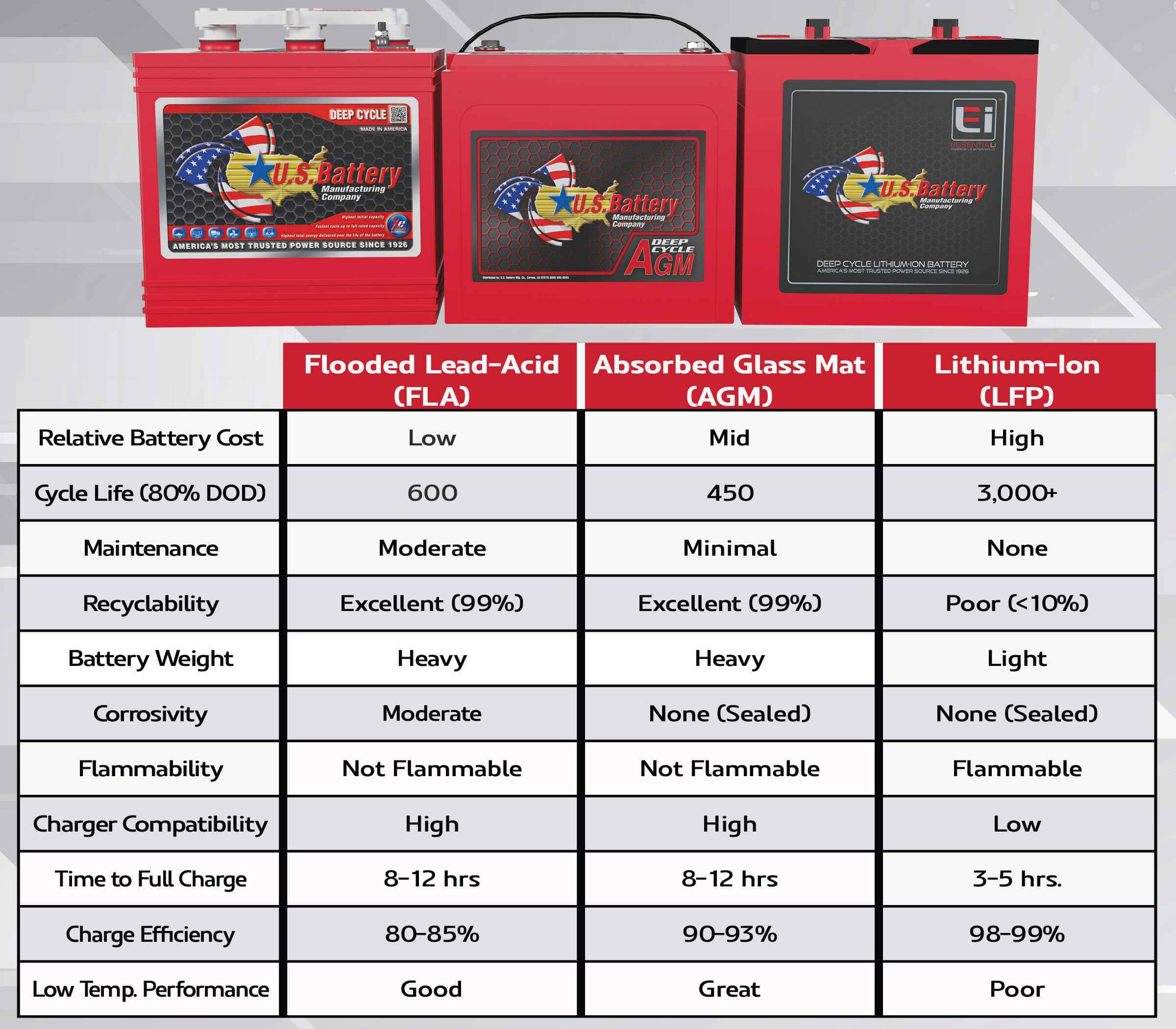 Which Battery Technology is Best for Lifting Equipment?