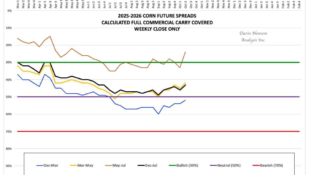 2025-2026 Corn Future Spread Calculated Full Commercial Carry Covered Weekly Close Only Graph