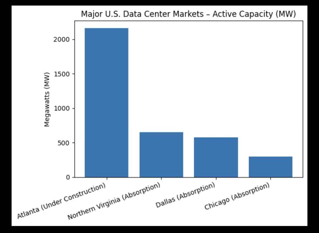 Major U.S. Data Center Markets &ndash; Active Capacity (MW)