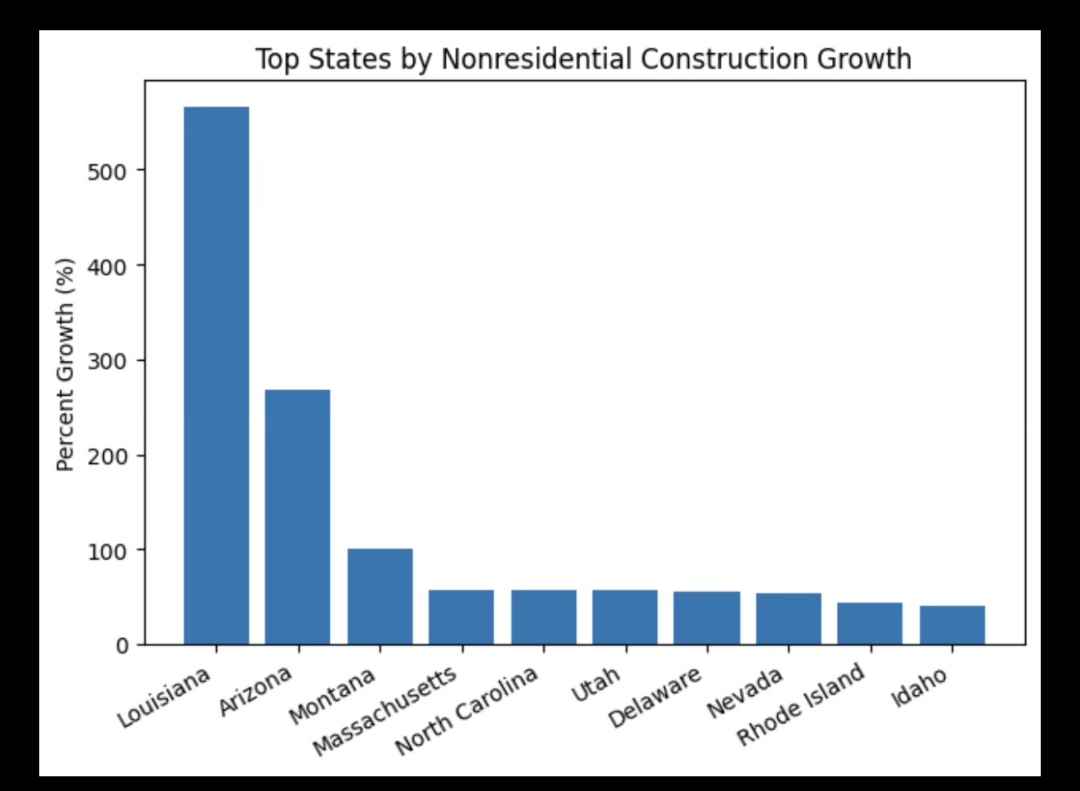 Top States by Nonresidential Construction Growth