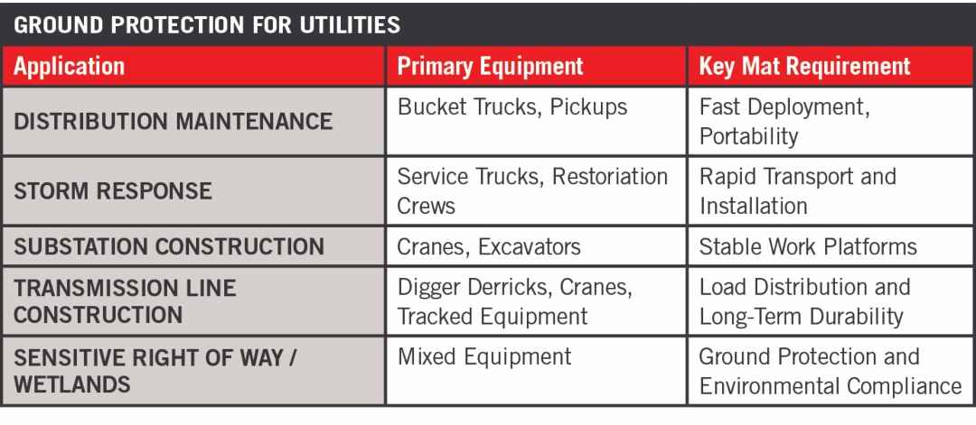 Ground Protection for Utilities, Application; Primary Equipment; Key Mat Requirement; Distribution Maintenance; bucket trucks, pickups; fast deployment, portability; storm response; service trucks, restoration crews; rapid transport and installation; substation construction; cranes, excavators; stable work platforms; transmission line construction; digger derricks, cranes, tracked equipment; load distribution and long-term durability; sensitive right of way/wetlands; mixed equipment; ground protection and environmental compliance.