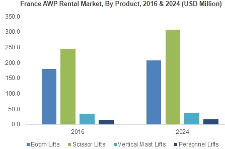 Global Market Insights Reports AWP Rental Market to cross $24bn by 2024