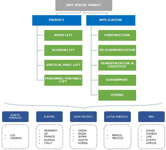 Global Market Insights Reports AWP Rental Market to cross $24bn by 2024