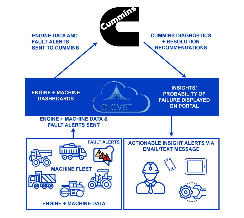 Elevāt and Cummins Collaborate to Deliver Next Generation Telematics Platform