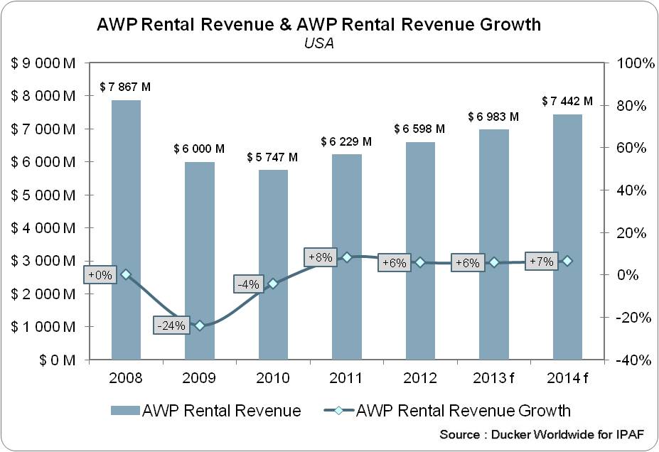 Powered Access Reports Indicate Growth in U.S. Rental Market